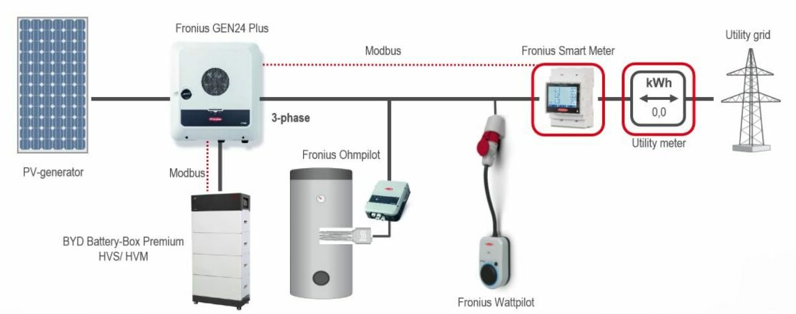 Fronius Shema mit Symo Wechselrichter, BYD Batterie, Ohmpilot, Wattpilot und SamrtMeter